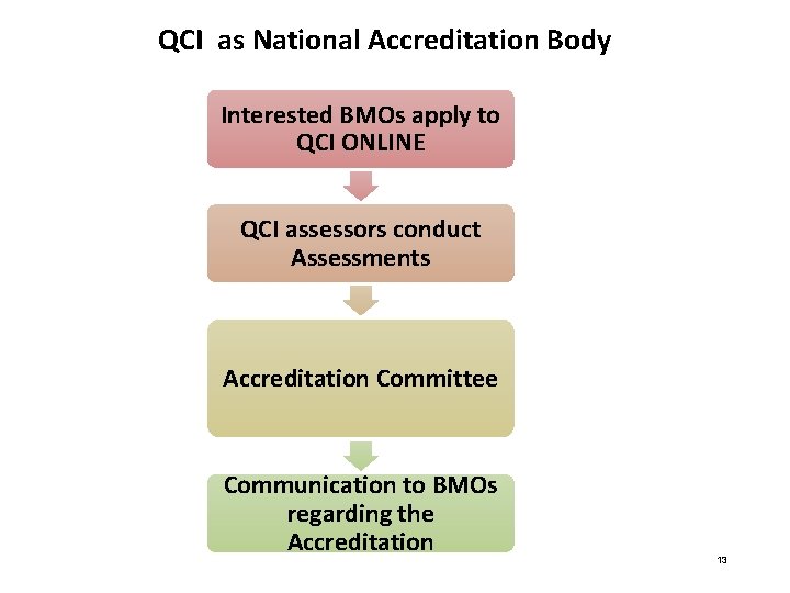 QCI as National Accreditation Body Interested BMOs apply to QCI ONLINE QCI assessors conduct