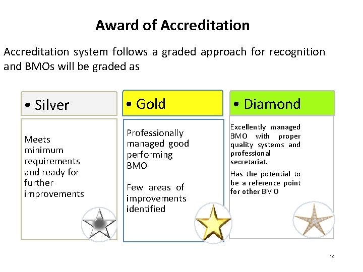 Award of Accreditation system follows a graded approach for recognition and BMOs will be