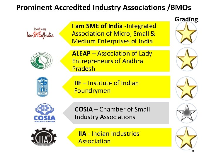 Prominent Accredited Industry Associations /BMOs I am SME of India -Integrated Association of Micro,