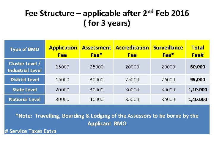 Fee Structure – applicable after 2 nd Feb 2016 ( for 3 years) Type