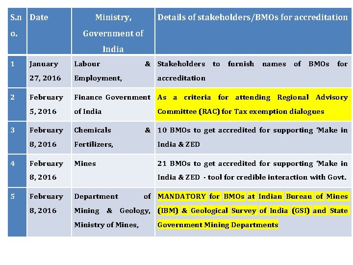 S. n Date o. Ministry, Details of stakeholders/BMOs for accreditation Government of India 1