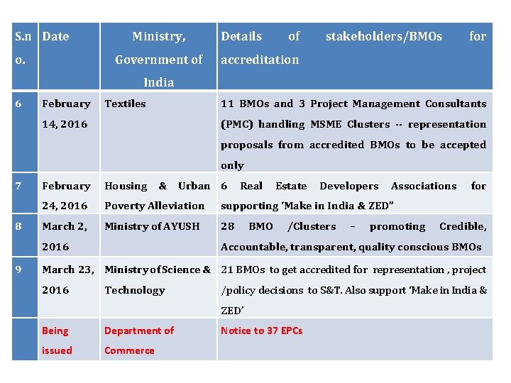 S. n Date o. Ministry, Government of Details of stakeholders/BMOs for accreditation India 6