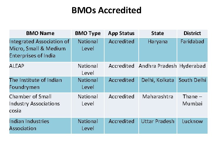 BMOs Accredited BMO Name BMO Type Integrated Association of National Micro, Small & Medium