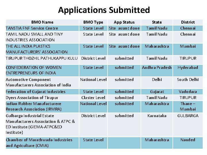 Applications Submitted BMO Name BMO Type App Status TANSTIA FNF Service Centre State Level