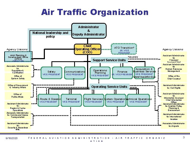 Air Traffic Organization National leadership and policy Administrator & Deputy Administrator Chief Operating Officer