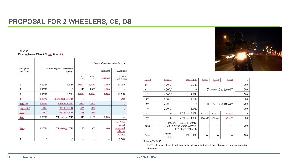 PROPOSAL FOR 2 WHEELERS, CS, DS 11 May 2019 CONFIDENTIAL 