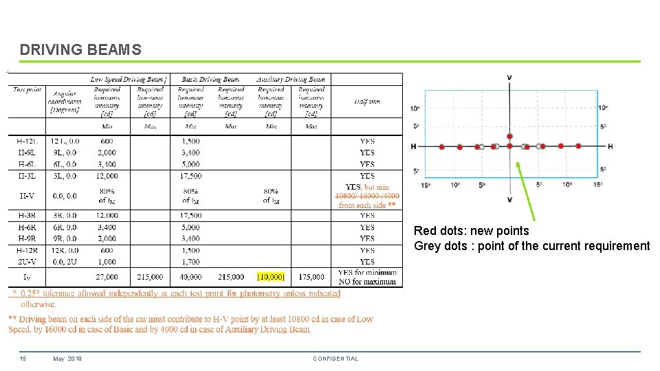 DRIVING BEAMS Red dots: new points Grey dots : point of the current requirement