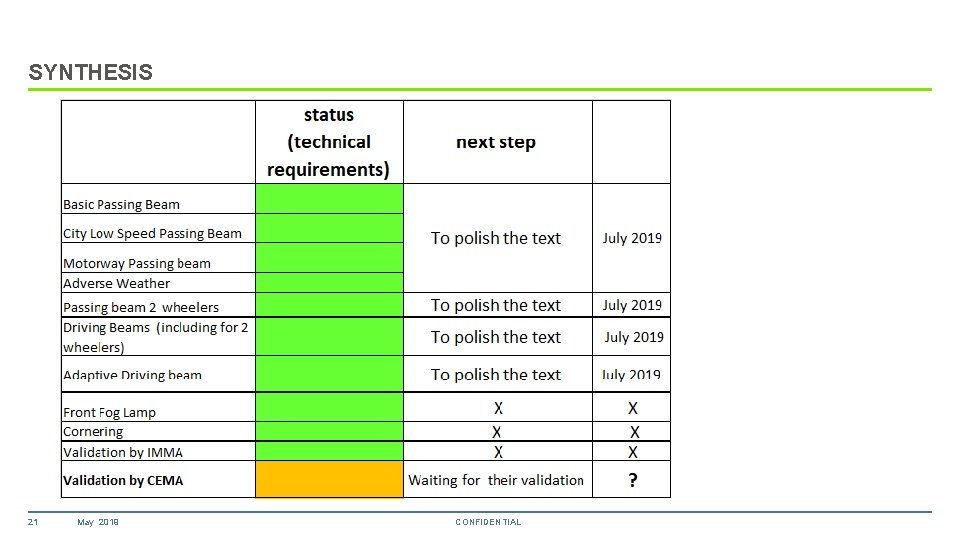 SYNTHESIS 21 May 2019 CONFIDENTIAL 
