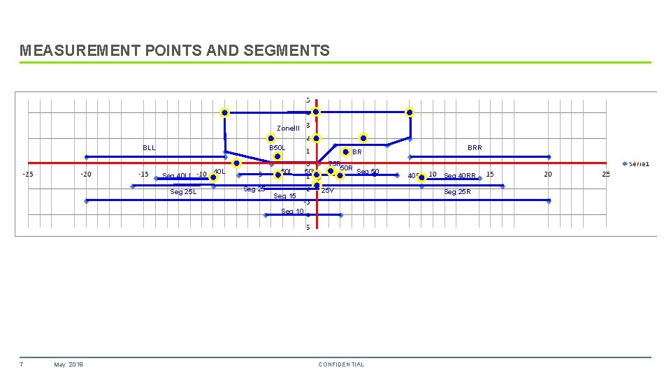 MEASUREMENT POINTS AND SEGMENTS Zone. III BLL B 50 L Seg 40 LL Seg