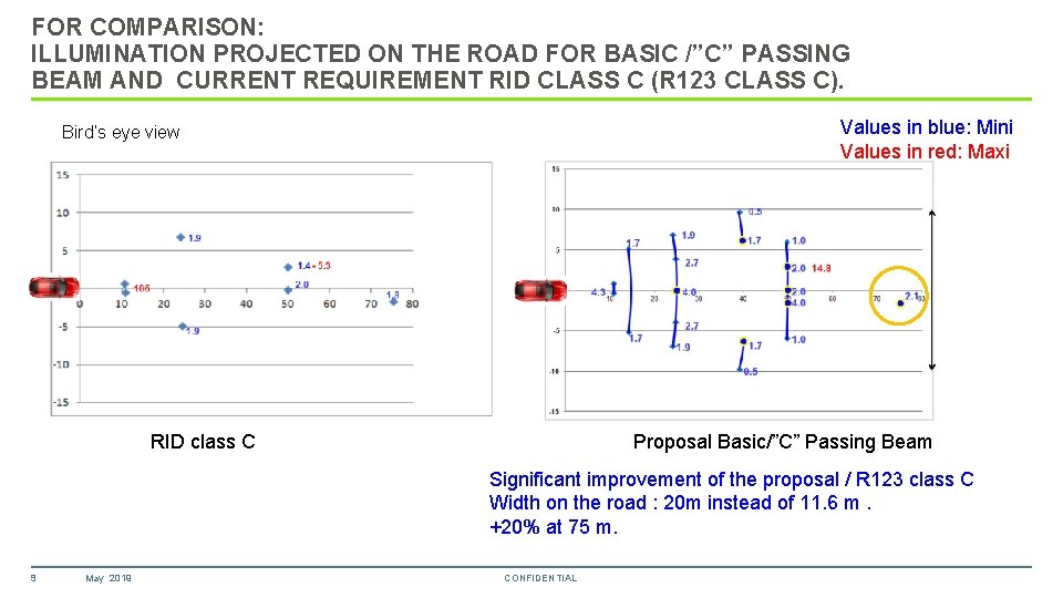 FOR COMPARISON: ILLUMINATION PROJECTED ON THE ROAD FOR BASIC /”C” PASSING BEAM AND CURRENT