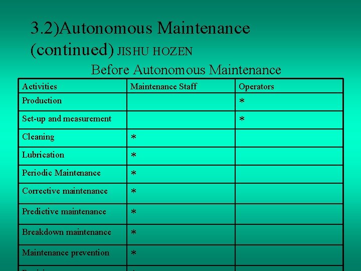 3. 2)Autonomous Maintenance (continued) JISHU HOZEN Before Autonomous Maintenance Activities Maintenance Staff Production *