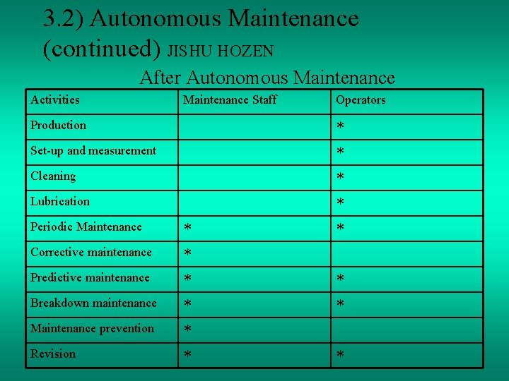 3. 2) Autonomous Maintenance (continued) JISHU HOZEN After Autonomous Maintenance Activities Maintenance Staff Production