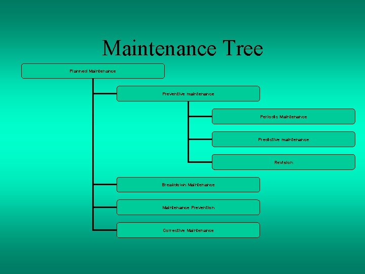 Maintenance Tree Planned Maintenance Preventive maintenance Periodic Maintenance Predictive maintenance Revision Breakdown Maintenance Prevention