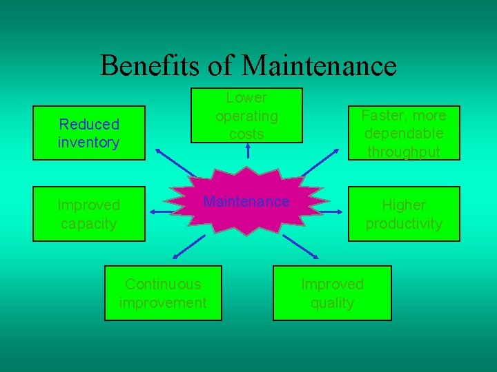 Benefits of Maintenance Lower operating costs Reduced inventory Improved capacity Faster, more dependable throughput