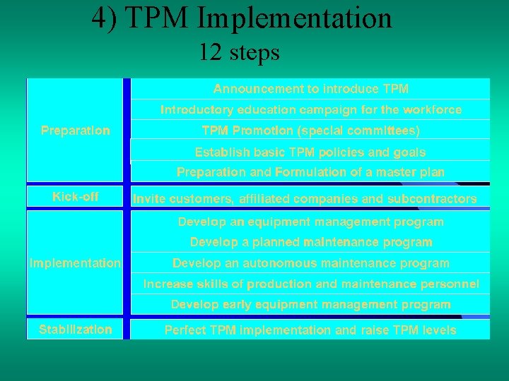 4) TPM Implementation 12 steps 