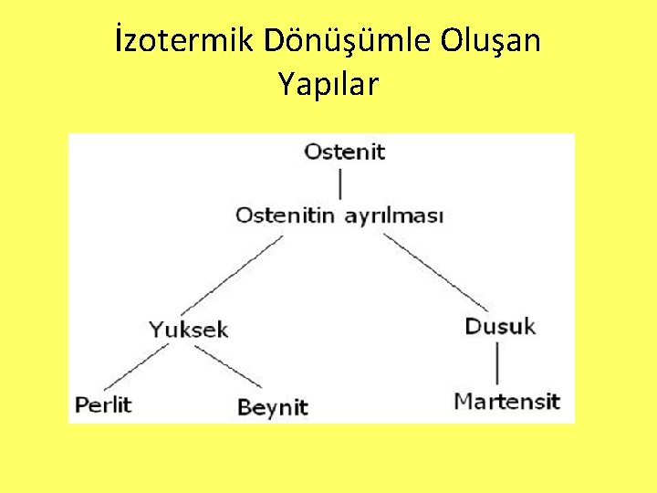 İzotermik Dönüşümle Oluşan Yapılar 