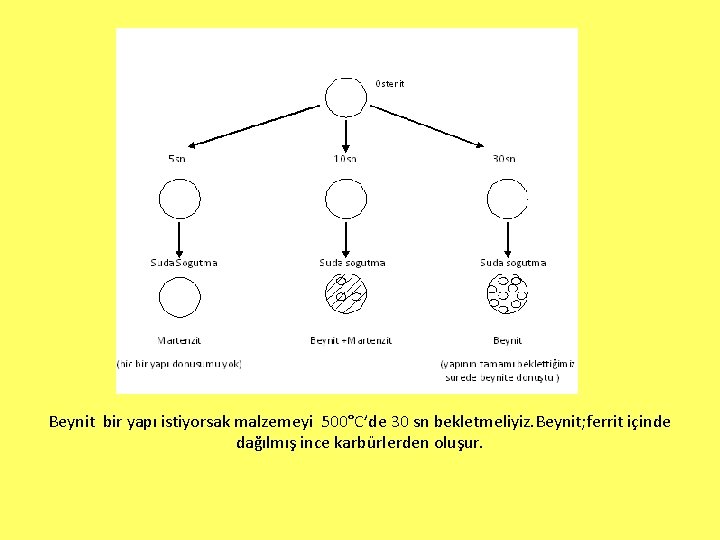 Beynit bir yapı istiyorsak malzemeyi 500°C’de 30 sn bekletmeliyiz. Beynit; ferrit içinde dağılmış ince