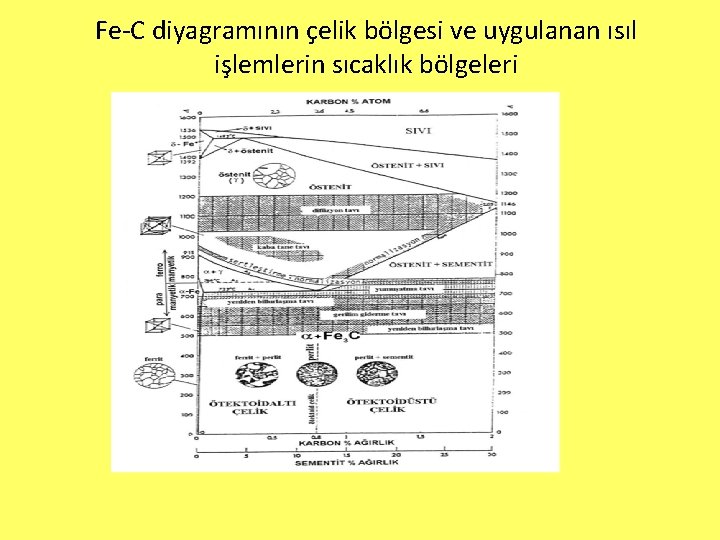 Fe-C diyagramının çelik bölgesi ve uygulanan ısıl işlemlerin sıcaklık bölgeleri 