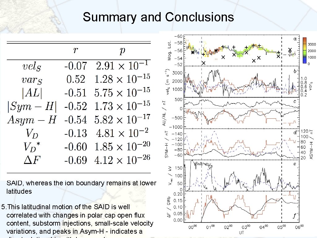 Summary and Conclusions 1. Continuous observations of a highly dynamic, narrow channel of enhanced