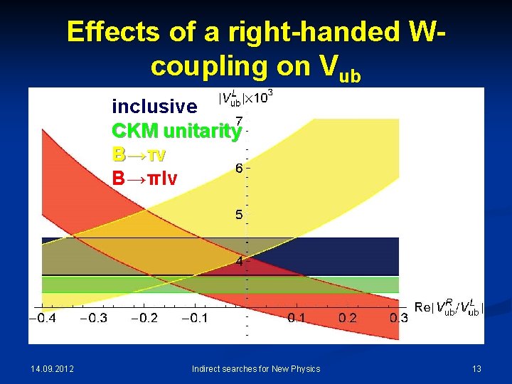 Effects of a right-handed Wcoupling on Vub inclusive CKM unitarity B→τν B→πlν 14. 09.