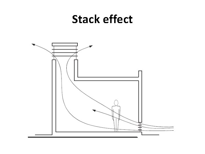 Stack effect Stack effect