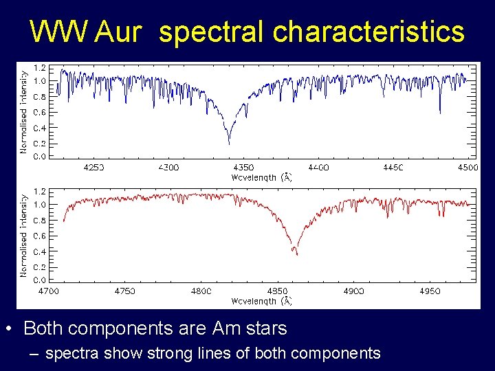 WW Aur spectral characteristics • Both components are Am stars – spectra show strong