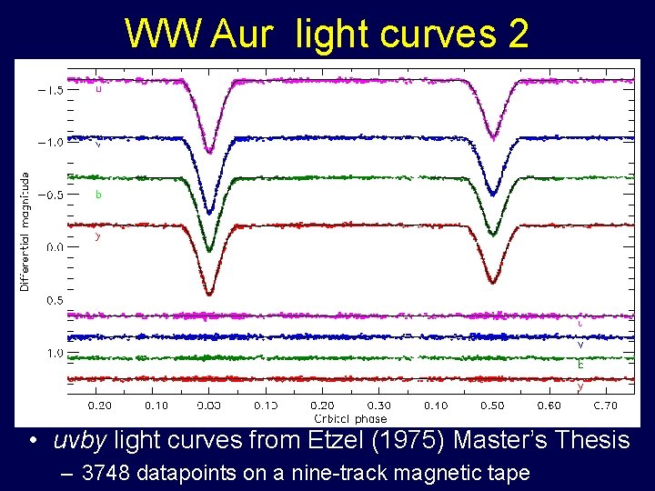 WW Aur light curves 2 • uvby light curves from Etzel (1975) Master’s Thesis