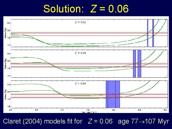 Solution: Z = 0. 06 Claret (2004) models fit for Z = 0. 06