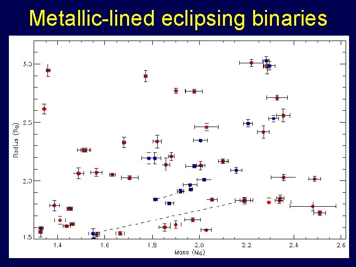 Metallic-lined eclipsing binaries 