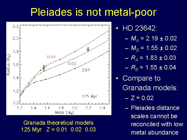 Pleiades is not metal-poor • HD 23642: – MA = 2. 19 ± 0.