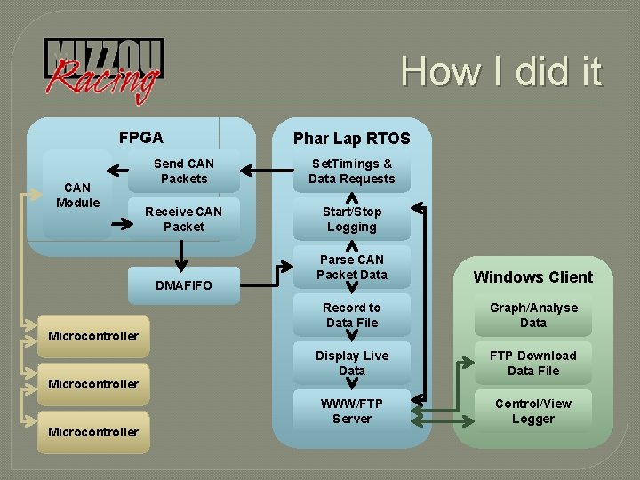 How I did it FPGA CAN Module Send CAN Packets Set. Timings & Data