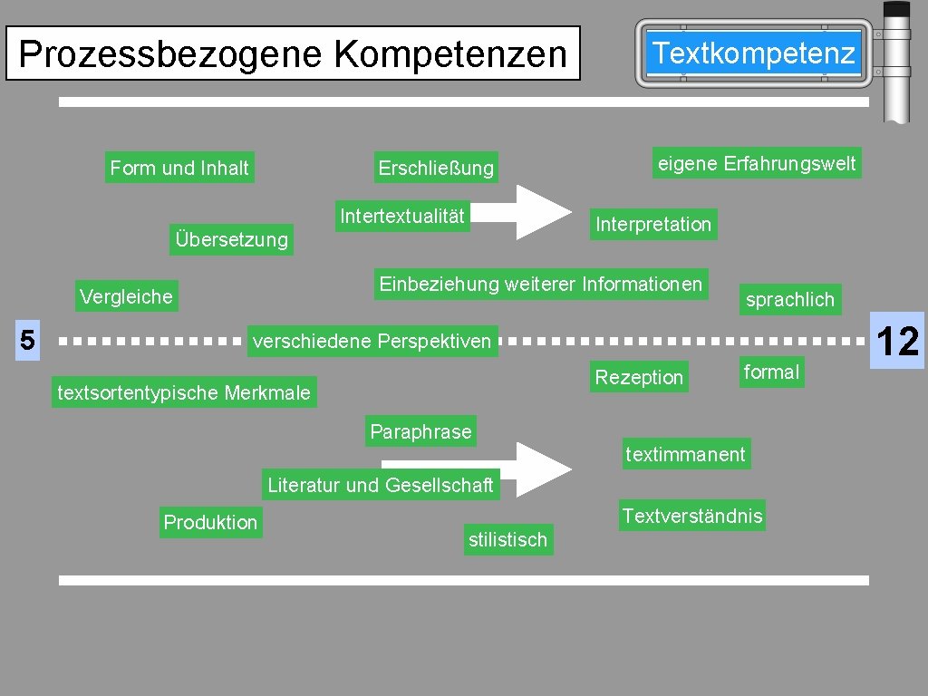 Prozessbezogene Kompetenzen Form und Inhalt Erschließung Intertextualität eigene Erfahrungswelt Interpretation Übersetzung Einbeziehung weiterer Informationen