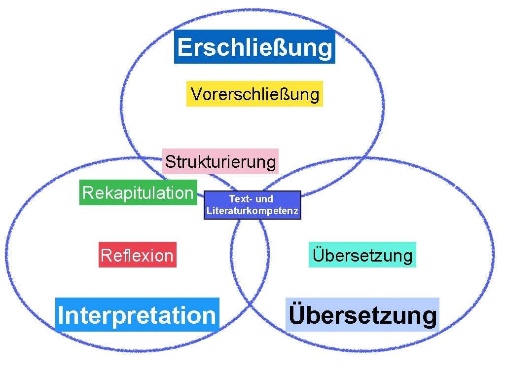 Erschließung Vorerschließung Strukturierung Rekapitulation Text- und Literaturkompetenz Reflexion Übersetzung Interpretation Übersetzung 