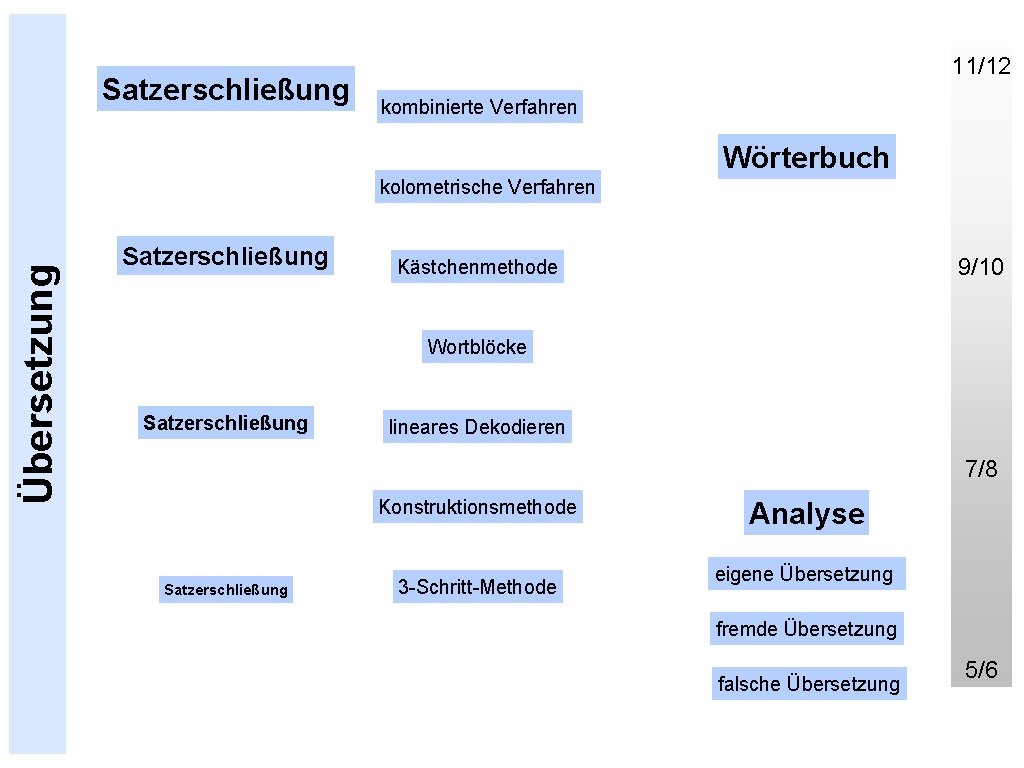 Satzerschließung 11/12 kombinierte Verfahren Wörterbuch Übersetzung kolometrische Verfahren Satzerschließung 9/10 Kästchenmethode Wortblöcke Satzerschließung lineares