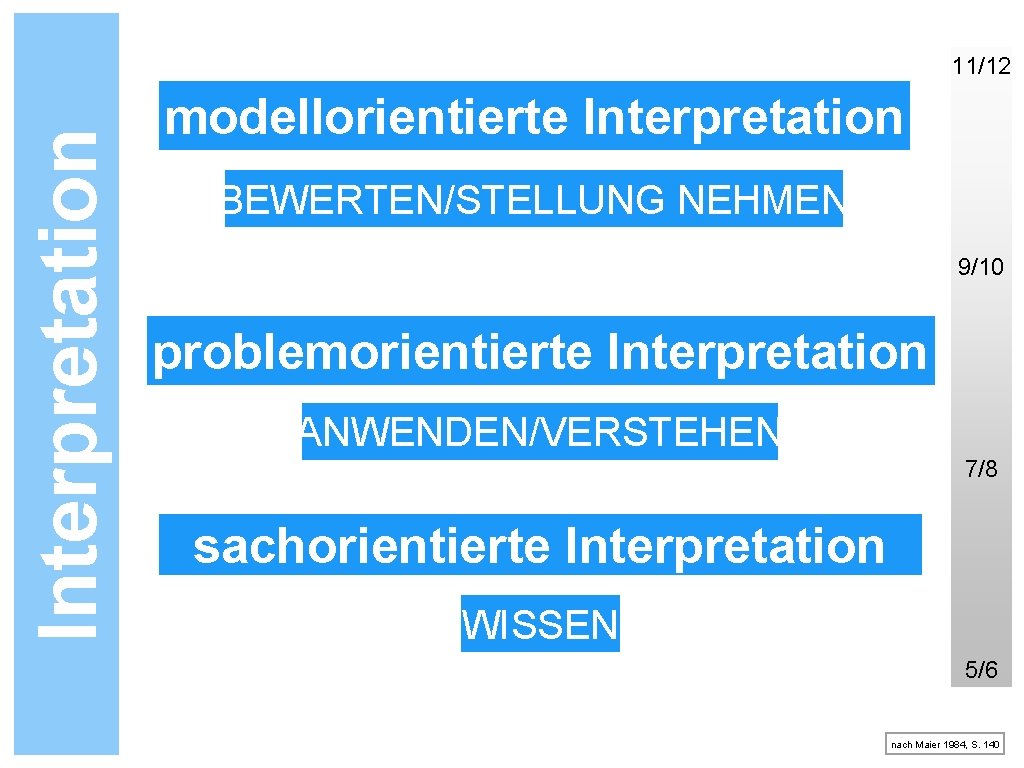 Interpretation 11/12 modellorientierte Interpretation BEWERTEN/STELLUNG NEHMEN 9/10 problemorientierte Interpretation ANWENDEN/VERSTEHEN 7/8 sachorientierte Interpretation WISSEN