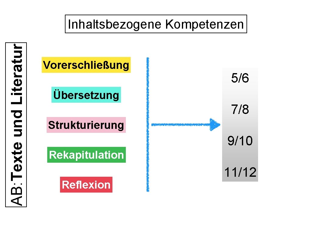 AB: Texte und Literatur Inhaltsbezogene Kompetenzen Vorerschließung 5/6 Übersetzung 7/8 Strukturierung 9/10 Rekapitulation Reflexion