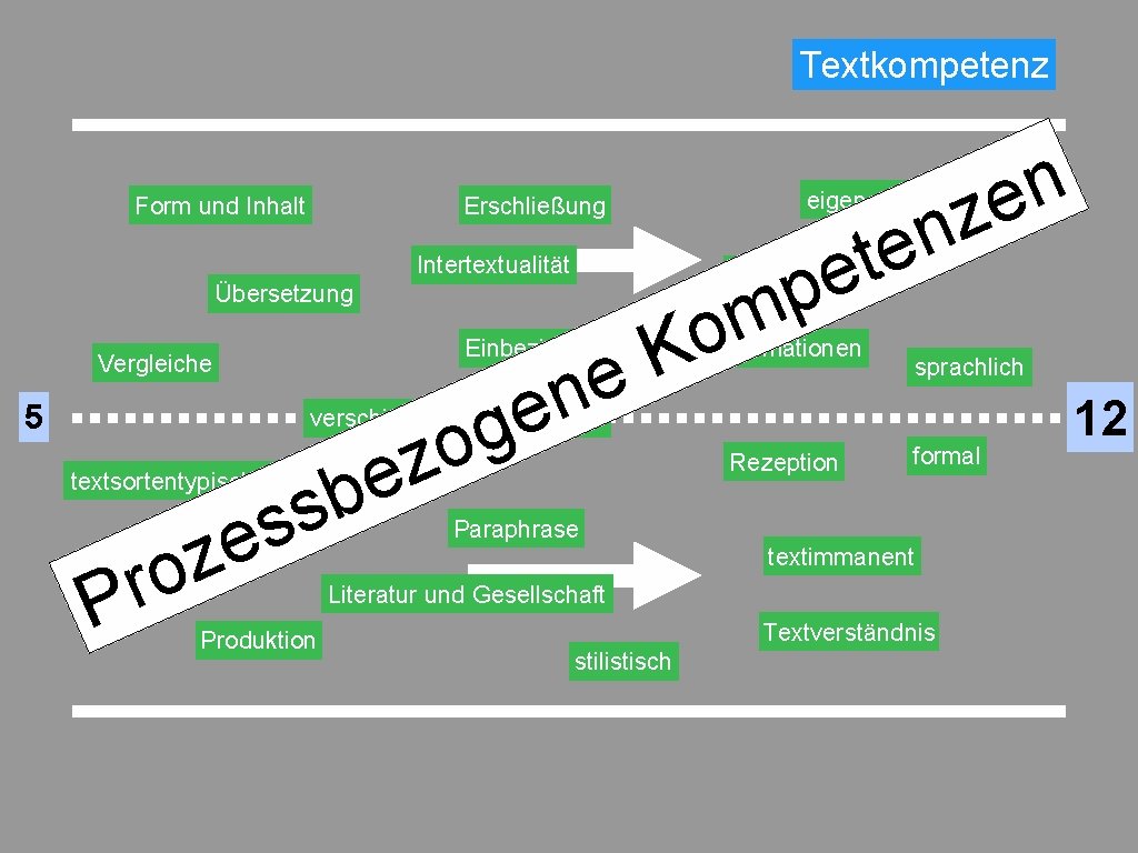 Textkompetenz Form und Inhalt Intertextualität m o K e Einbeziehung weiterer Informationen Vergleiche 5