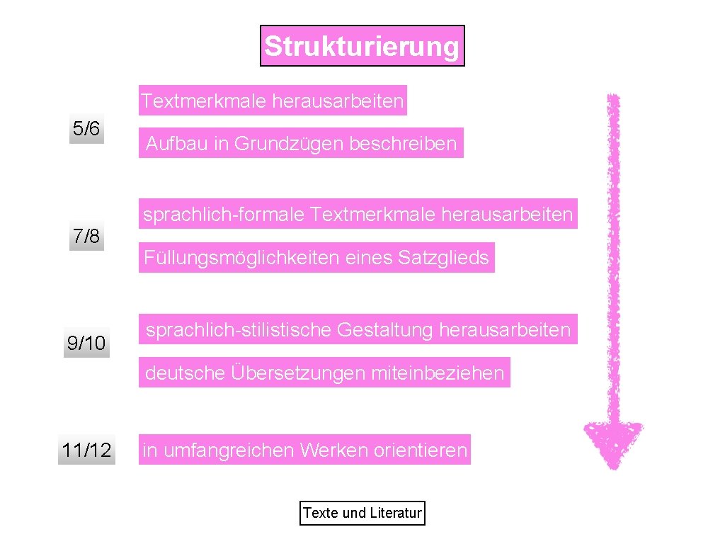 Strukturierung Textmerkmale herausarbeiten 5/6 7/8 9/10 Aufbau in Grundzügen beschreiben sprachlich-formale Textmerkmale herausarbeiten Füllungsmöglichkeiten