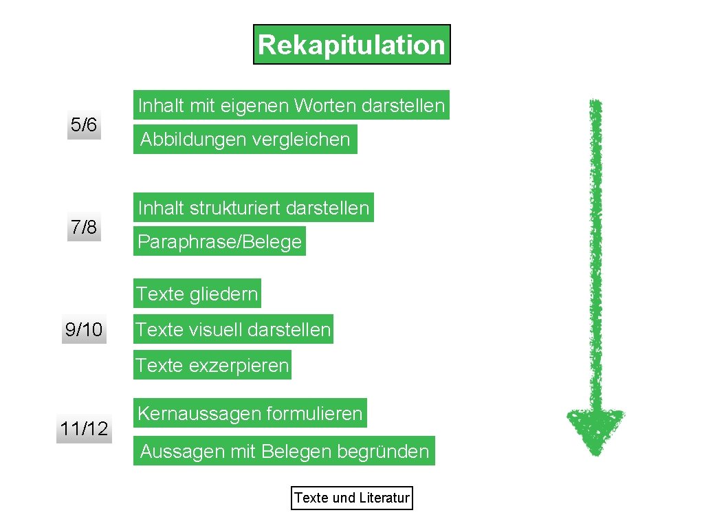 Rekapitulation 5/6 7/8 Inhalt mit eigenen Worten darstellen Abbildungen vergleichen Inhalt strukturiert darstellen Paraphrase/Belege