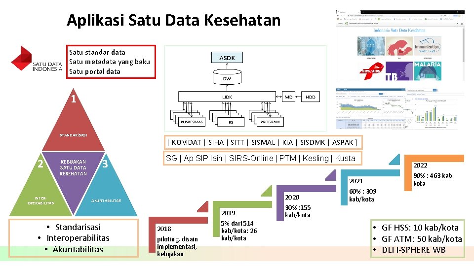 Aplikasi Satu Data Kesehatan Satu standar data Satu metadata yang baku Satu portal data