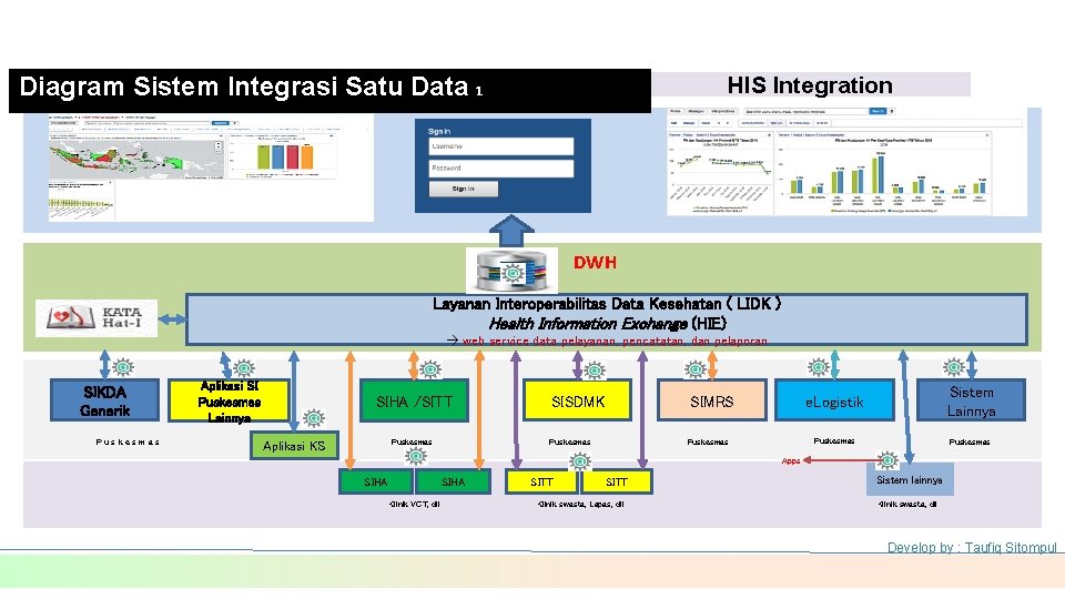 Diagram Sistem Integrasi Satu Data 1 HIS Integration DWH DD Layanan Interoperabilitas Data Kesehatan