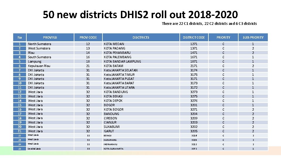 50 new districts DHIS 2 roll out 2018 -2020 There are 22 C 1