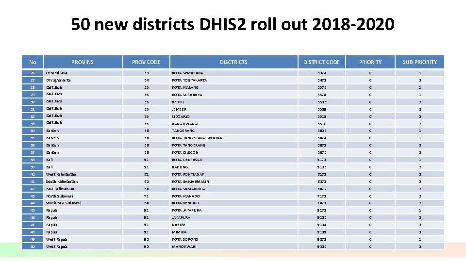 50 new districts DHIS 2 roll out 2018 -2020 No PROVINSI PROV CODE DISCTRICTS