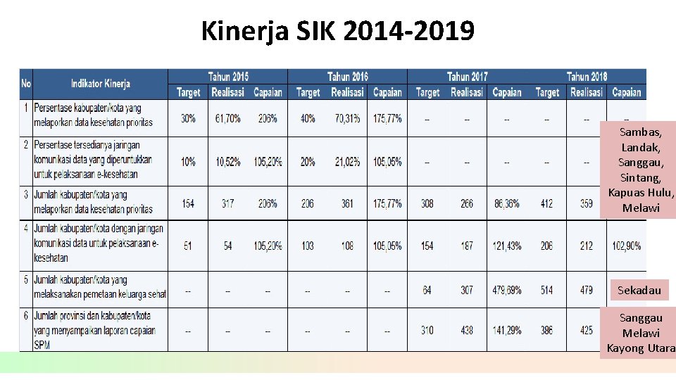 Kinerja SIK 2014 -2019 Sambas, Landak, Sanggau, Sintang, Kapuas Hulu, Melawi Sekadau Sanggau Melawi