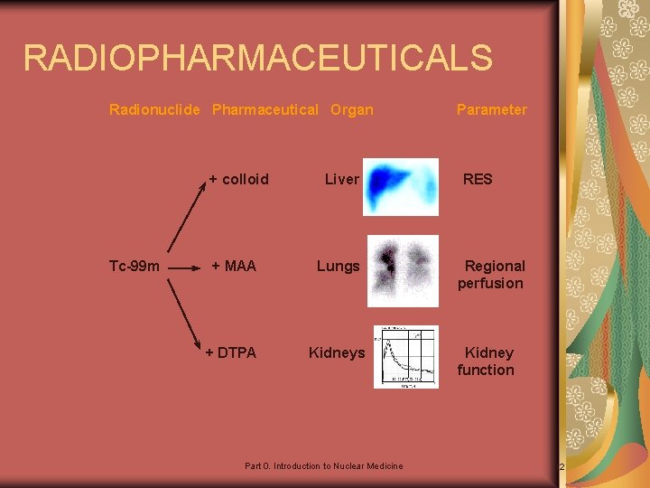 RADIOPHARMACEUTICALS Radionuclide Pharmaceutical Organ + colloid Tc-99 m Liver + MAA Lungs + DTPA