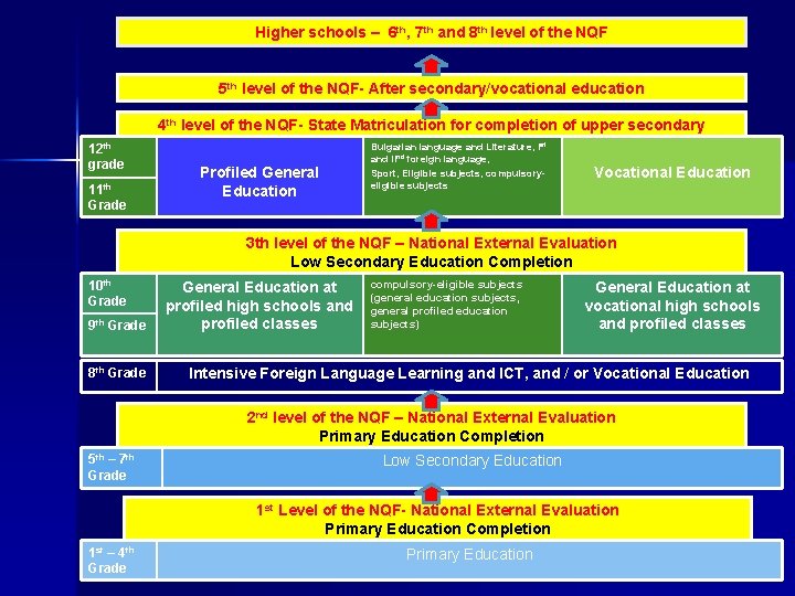 Higher schools – 6 th, 7 th and 8 th level of the NQF