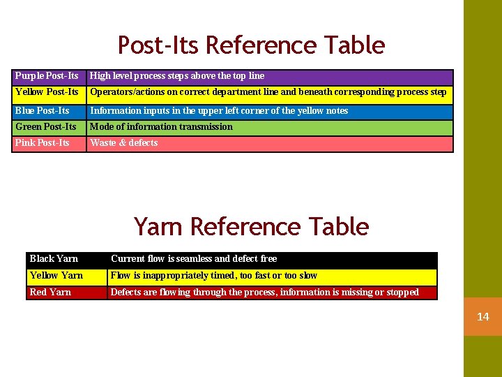 Post-Its Reference Table Purple Post-Its High level process steps above the top line Yellow