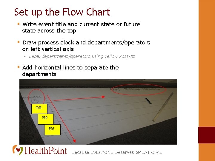 Set up the Flow Chart § Write event title and current state or future