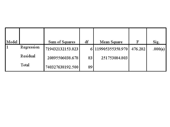 Model 1 Regression Residual Total Sum of Squares 719432132153. 823 df Mean Square F