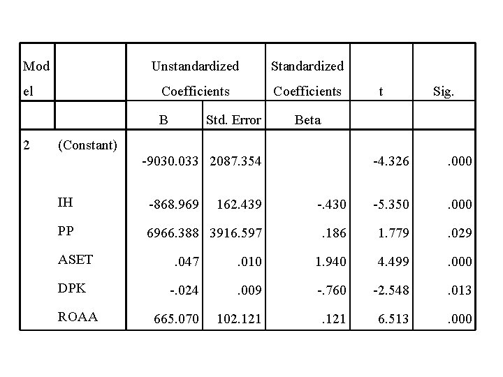 Mod el Unstandardized Standardized Coefficients B 2 Std. Error t Sig. Beta (Constant) -9030.